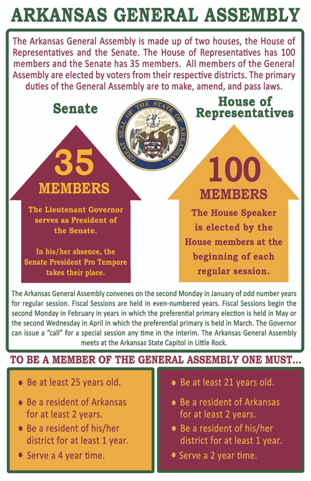 Infographic: Arkansas General Assembly